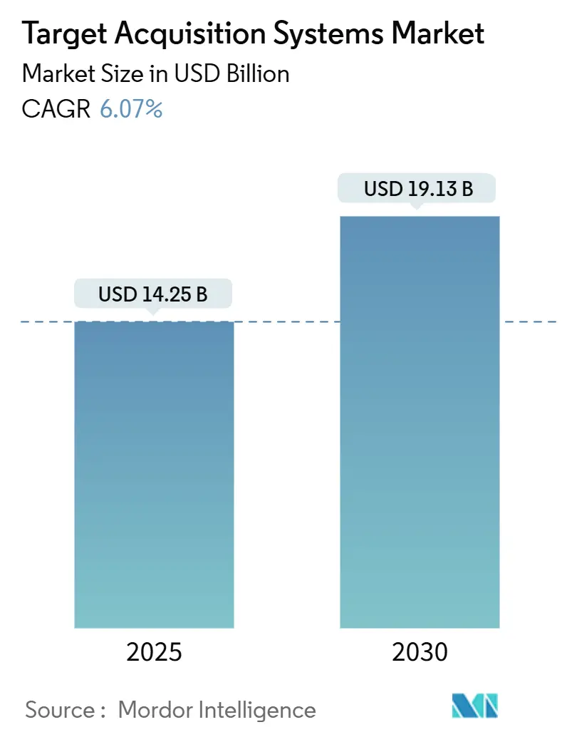 Target Acquisition Systems Market (2025 - 2030)