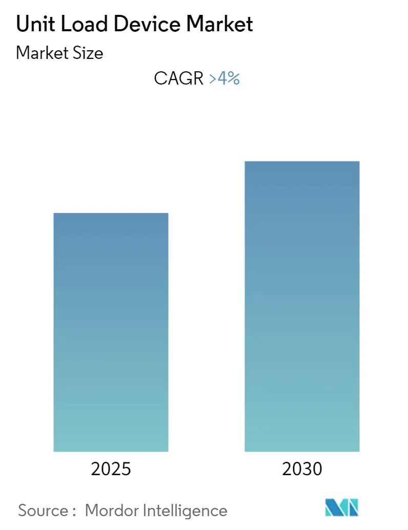 Unit Load Device Market Size Unit Load Device Market Summary