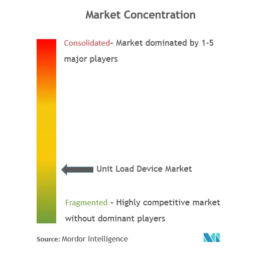 Unit Load Device Market Concentration Unit Load Device Market Concentration