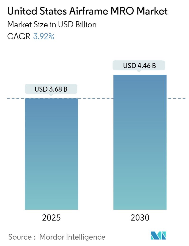 United States Airframe MRO Market Size United States Airframe MRO Market Summary