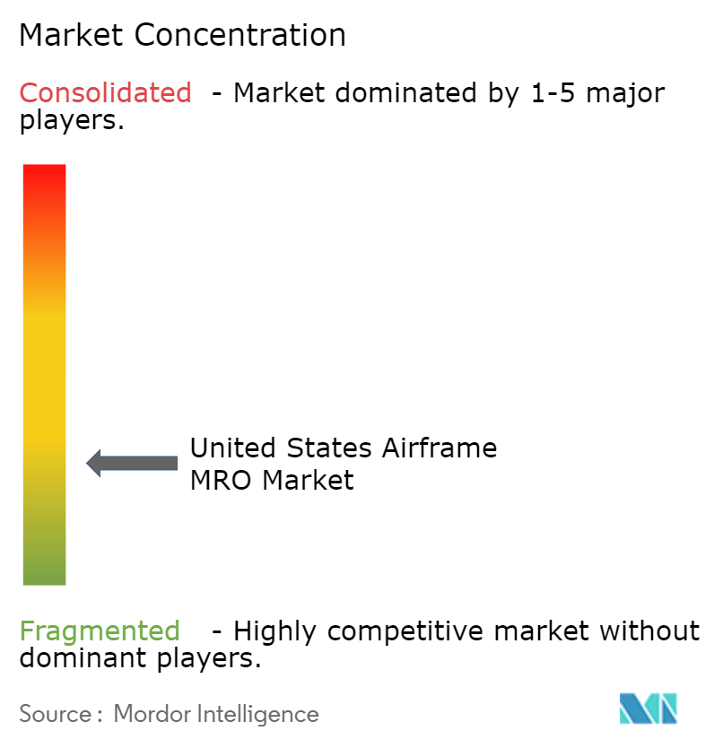 United States Airframe MRO Market Concentration United States Airframe MRO Market Concentration