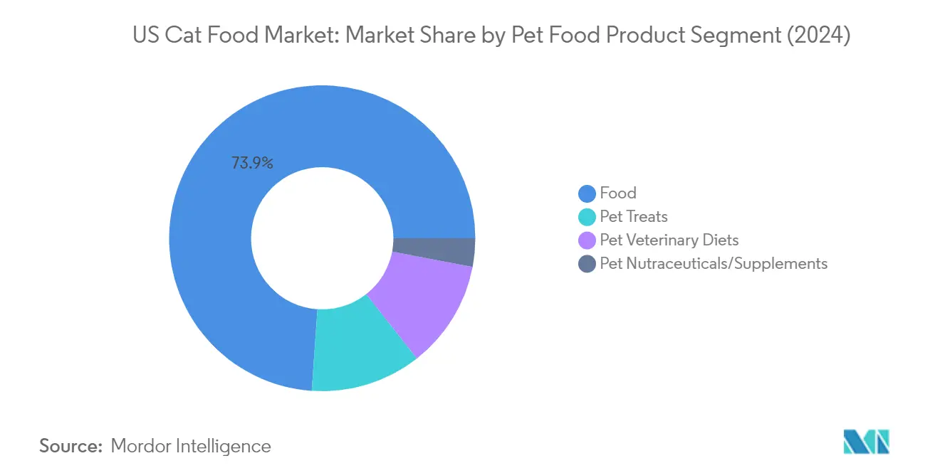 Market Analysis of US Cat Food Market: Chart for PET FOOD PRODUCT